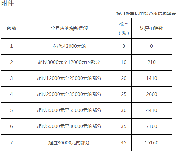 附件：按月换算后的综合所得税率表