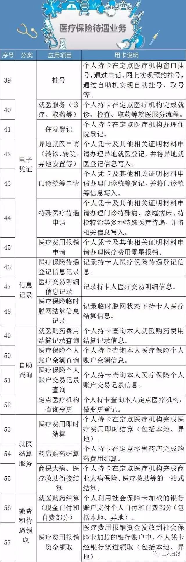 重磅！社保卡又添新功能！和身份证同效！（附第三代社保卡102项功能）