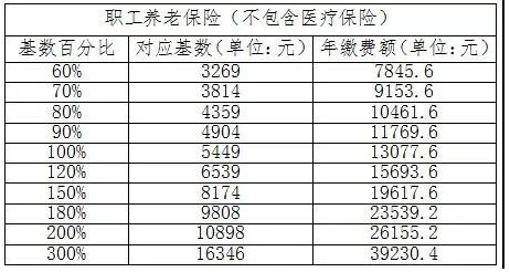 重大调整！张店公布2019年个体参保人员缴费标准！