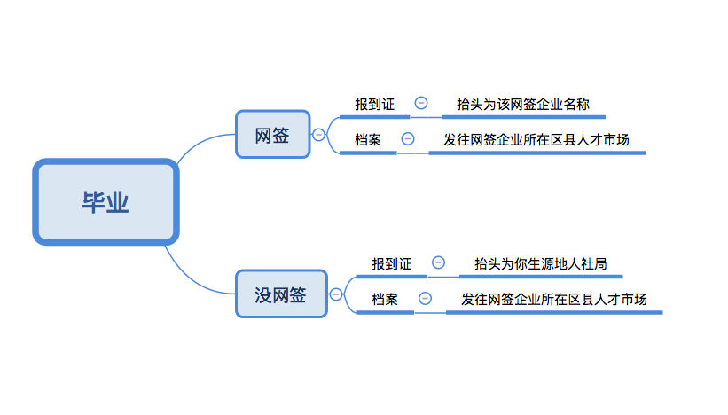 网签