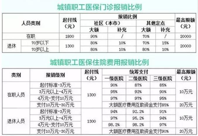 医保卡的报销比例