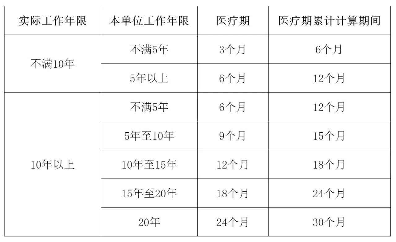 企业职工患病或非因工负伤医疗期规定
