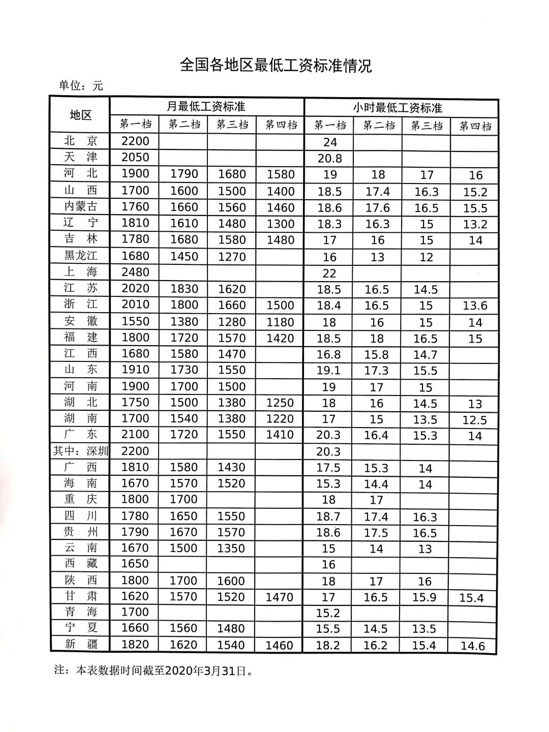 全国各地最低工资标准公布，这个地方最高！